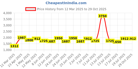 myntra.com Image Women Square Sunglasses with UV Protected Lens IMS785C1SG image Price History Graph from 12 Mar 2025 to 29 Oct 2025