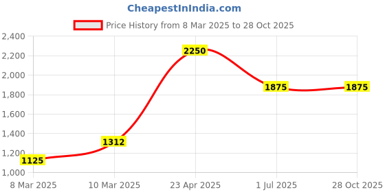 myntra.com Image Women Square Sunglasses with UV Protected Lens IMS785C2SG image Price History Graph from 8 Mar 2025 to 27 Oct 2025