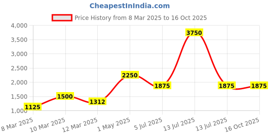 myntra.com Image Women Square Sunglasses with UV Protected Lens IMS786C1SG image Price History Graph from 8 Mar 2025 to 16 Oct 2025