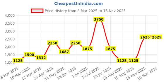 myntra.com Image Women Square Sunglasses with UV Protected Lens IMS786C2SG image Price History Graph from 8 Mar 2025 to 16 Nov 2025