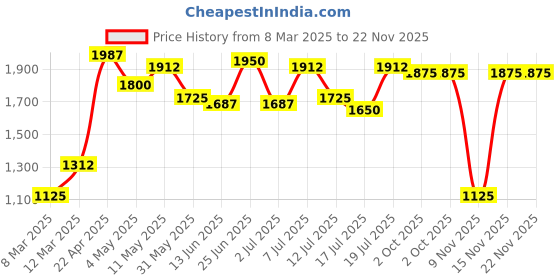 myntra.com Image Women Square Sunglasses with UV Protected Lens IMS787C1SG image Price History Graph from 8 Mar 2025 to 22 Nov 2025
