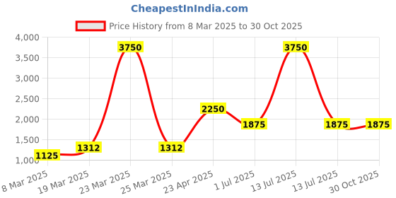 myntra.com Image Women Square Sunglasses With UV Protected Lens IMS787C2SG image Price History Graph from 8 Mar 2025 to 29 Oct 2025