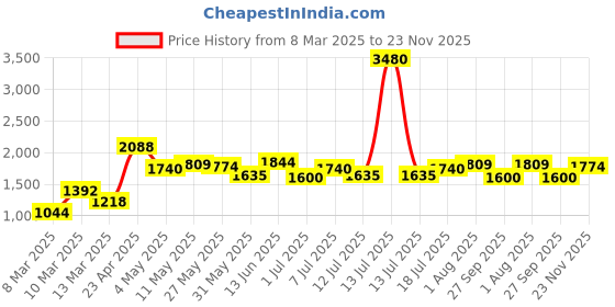 myntra.com Image Women Square Sunglasses with UV Protected Lens IMS788C2SG image Price History Graph from 8 Mar 2025 to 23 Nov 2025