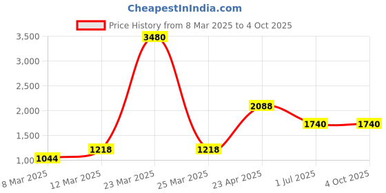 myntra.com Image Women Square Sunglasses with UV Protected Lens IMS788C3SG image Price History Graph from 8 Mar 2025 to 4 Oct 2025