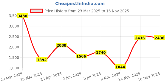 myntra.com Image Women Square Sunglasses with UV Protected Lens IMS793C4SG image Price History Graph from 23 Mar 2025 to 14 Nov 2025