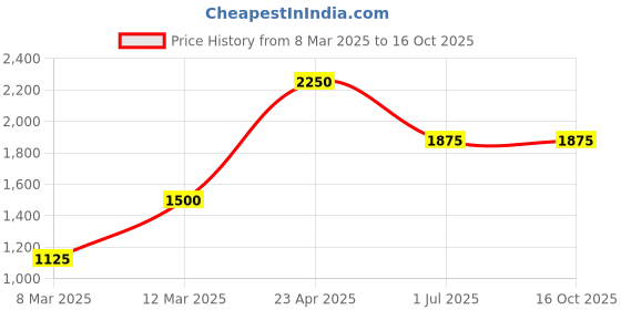 myntra.com Image Women Square Sunglasses with UV Protected Lens IMS796C2SG image Price History Graph from 8 Mar 2025 to 16 Oct 2025