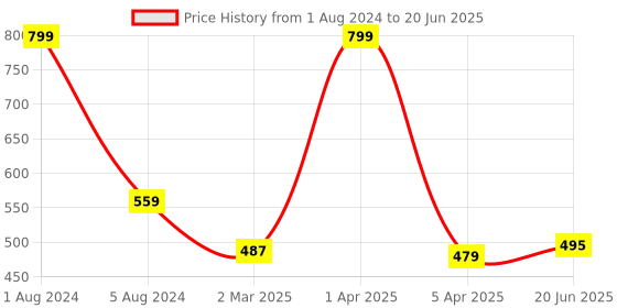 myntra.com IMAGIC 10 Pairs Black Natural & Soft Handmade 3D False Eyelashes - L01 imagic Price History Graph from 1 Aug 2024 to 20 Jun 2025
