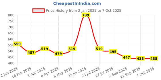 myntra.com IMAGIC 10 Pairs Black Natural & Soft Handmade 3D False Eyelashes - L02 imagic Price History Graph from 2 Jan 2025 to 7 Oct 2025