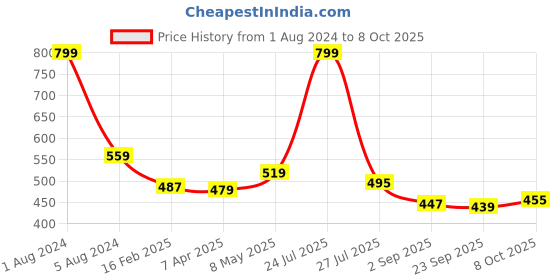 myntra.com IMAGIC 10 Pairs Black Natural & Soft Handmade 3D False Eyelashes - L05 imagic Price History Graph from 1 Aug 2024 to 8 Oct 2025