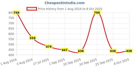 myntra.com IMAGIC 10 Pairs Black Natural & Soft Handmade 3D False Eyelashes - L06 imagic Price History Graph from 1 Aug 2024 to 7 Oct 2025