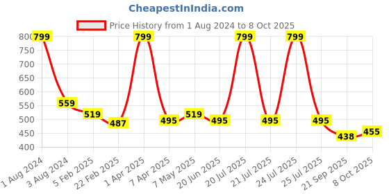myntra.com IMAGIC 10 Pairs Black Natural & Soft Handmade 3D False Eyelashes - L09 imagic Price History Graph from 1 Aug 2024 to 7 Oct 2025