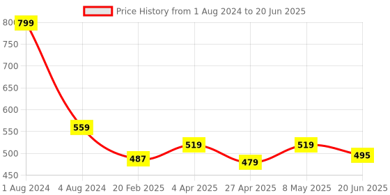 myntra.com IMAGIC 10 Pairs Black Natural & Soft Handmade 3D False Eyelashes - L09 imagic Price History Graph from 1 Aug 2024 to 20 Jun 2025