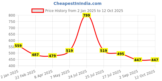 myntra.com IMAGIC 10 Pairs Black Natural & Soft Handmade 3D False Eyelashes - L11 imagic Price History Graph from 2 Jan 2025 to 11 Oct 2025