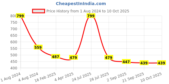 myntra.com IMAGIC 10 Pairs Black Natural & Soft Handmade 3D False Eyelashes - L12 imagic Price History Graph from 1 Aug 2024 to 10 Oct 2025