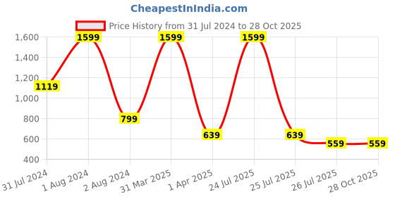 myntra.com IMAGIC 15 Colors Baby Cute Eyeshadow Palette - Shade EY328 imagic Price History Graph from 31 Jul 2024 to 28 Oct 2025