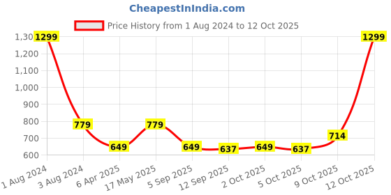 myntra.com IMAGIC  4 Color Contour Powder Palette 30g imagic Price History Graph from 1 Aug 2024 to 12 Oct 2025