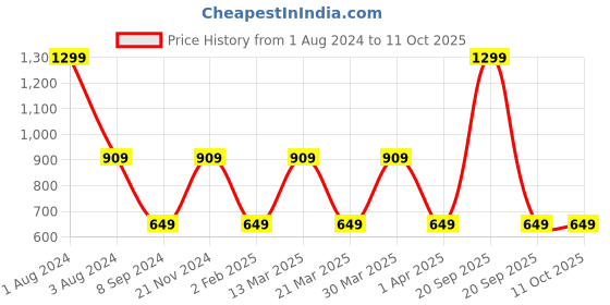 myntra.com IMAGIC  4 Color Highlight Palette 18g imagic Price History Graph from 1 Aug 2024 to 11 Oct 2025