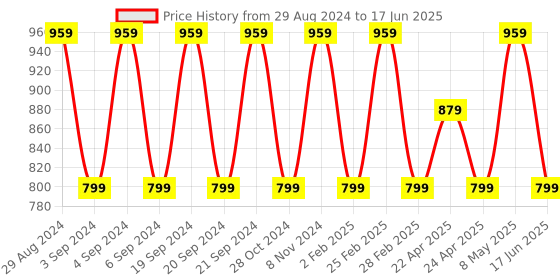 myntra.com IMAGIC 6 Color Touch Blush Palette 80g imagic Price History Graph from 29 Aug 2024 to 17 Jun 2025