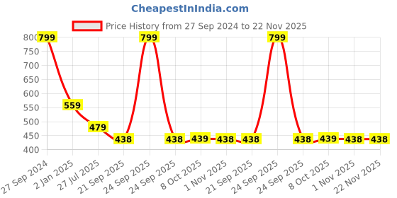myntra.com IMAGIC Black Professional 3 D Fake Eyelashes Kit - L01 imagic Price History Graph from 27 Sep 2024 to 22 Nov 2025