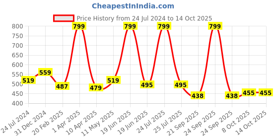 myntra.com IMAGIC Black Professional 3 D Fake Eyelashes Kit - L04 imagic Price History Graph from 24 Jul 2024 to 13 Oct 2025