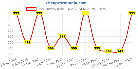 myntra.com IMAGIC Brilliance Highlighter - Golden imagic Price History Graph from 1 Aug 2024 to 21 Nov 2025