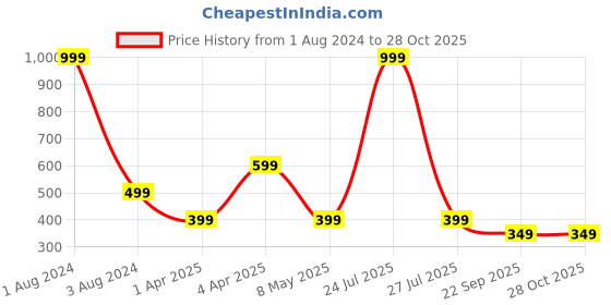 myntra.com IMAGIC Brilliance Highlighter - Silver imagic Price History Graph from 1 Aug 2024 to 28 Oct 2025