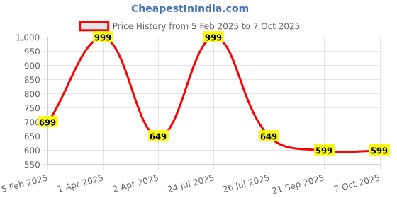 myntra.com IMAGIC Eyebrow Pomade & Cream Contour - EY 367 imagic Price History Graph from 5 Feb 2025 to 6 Oct 2025