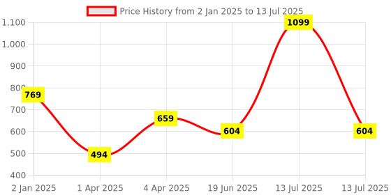 myntra.com IMAGIC Full Coverage Foundation - Soft Honey 30 ml imagic Price History Graph from 2 Jan 2025 to 13 Jul 2025