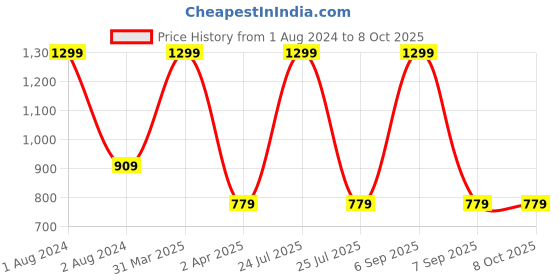 myntra.com IMAGIC High Definition Primer imagic Price History Graph from 1 Aug 2024 to 8 Oct 2025