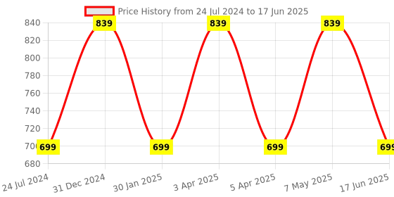 myntra.com IMAGIC Highlight, Blush & Contour Palette 24g imagic Price History Graph from 24 Jul 2024 to 17 Jun 2025