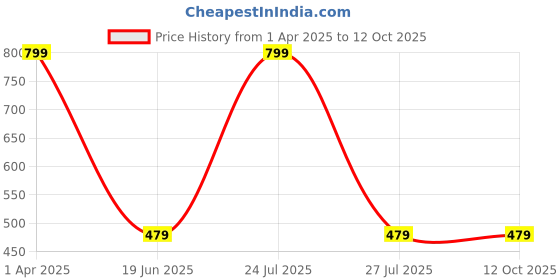 myntra.com imagic IMAGICProfessional Cosmetics Liquid Blush - 6.5 ml - Devoted 1406 imagic Price History Graph from 1 Apr 2025 to 12 Oct 2025