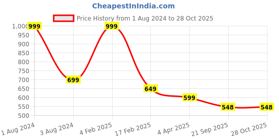 myntra.com IMAGIC Long-Lasting & Waterproof Matte Lipstick Palette 90 g- Shade-LP-215 imagic Price History Graph from 1 Aug 2024 to 27 Oct 2025