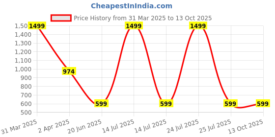 myntra.com IMAGIC Long-Lasting Lip Gloss Luminizer 9ml - Chocolit 2166 imagic Price History Graph from 31 Mar 2025 to 12 Oct 2025