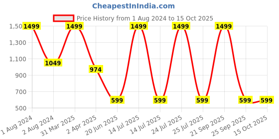 myntra.com IMAGIC Long-Lasting Lip Gloss Luminizer - 9ml - Glory 2164 imagic Price History Graph from 1 Aug 2024 to 14 Oct 2025