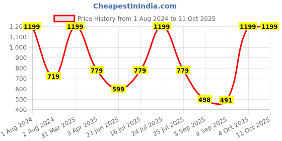 myntra.com IMAGIC Matte Finish Long Wearing Foundation 30ml - Cool Porcelain 01 imagic Price History Graph from 1 Aug 2024 to 9 Oct 2025