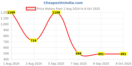 myntra.com IMAGIC Matte Finish Long Wearing Foundation 30ml - Fair 1390 imagic Price History Graph from 1 Aug 2024 to 8 Oct 2025