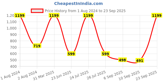 myntra.com IMAGIC Matte Finish Long Wearing Foundation 30ml - Neutral 1392 imagic Price History Graph from 1 Aug 2024 to 23 Sep 2025