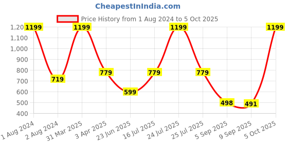 myntra.com IMAGIC Matte Finish Long Wearing Foundation 30ml - Sandy Tan 05 imagic Price History Graph from 1 Aug 2024 to 5 Oct 2025