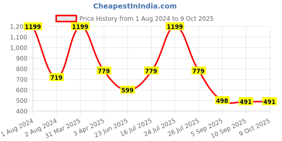 myntra.com IMAGIC Matte Finish Long Wearing Foundation 30ml - Soft Ivory 1393 imagic Price History Graph from 1 Aug 2024 to 9 Oct 2025