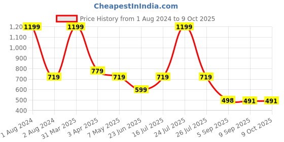 myntra.com IMAGIC Matte Finish Long Wearing Foundation 30ml - Warm Buff 04 imagic Price History Graph from 1 Aug 2024 to 8 Oct 2025