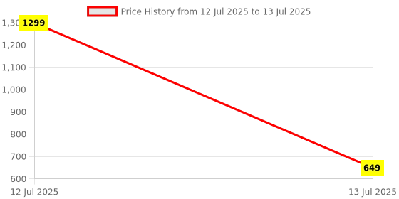 myntra.com IMAGIC Multiuse Long Lasting Foundation & Blush Palette - 18 g - FA-145 imagic Price History Graph from 12 Jul 2025 to 13 Jul 2025
