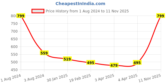 myntra.com IMAGIC PROfessional Cosmetics 10 Pairs Handmade 3D False Eyelashes - L06 imagic Price History Graph from 1 Aug 2024 to 11 Nov 2025