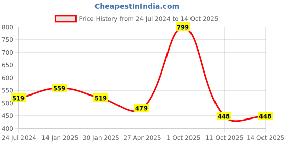 myntra.com IMAGIC PROfessional Cosmetics 10 Pairs Handmade 3D False Eyelashes - L07 imagic Price History Graph from 24 Jul 2024 to 13 Oct 2025