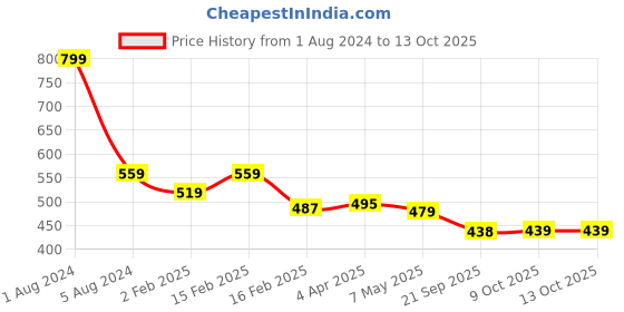 myntra.com IMAGIC PROfessional Cosmetics 10 Pairs Handmade 3D False Eyelashes - L08 imagic Price History Graph from 1 Aug 2024 to 12 Oct 2025