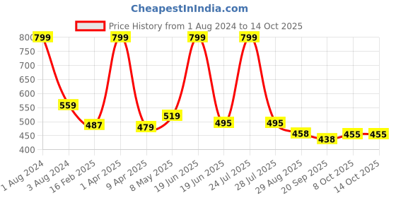 myntra.com IMAGIC PROfessional Cosmetics 10 Pairs Handmade 3D False Eyelashes - L11 imagic Price History Graph from 1 Aug 2024 to 14 Oct 2025