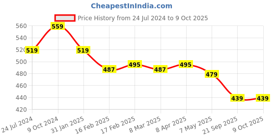 myntra.com IMAGIC PROfessional Cosmetics 10 Pairs Handmade 3D False Eyelashes - L12 imagic Price History Graph from 24 Jul 2024 to 9 Oct 2025