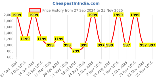 myntra.com IMAGIC Professional Cosmetics 48 Colors Eyeshadow Pallette - Shade EY345 imagic Price History Graph from 27 Sep 2024 to 24 Nov 2025