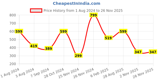 myntra.com IMAGIC PROfessional cosmetics Black 3D False Eyelash Kit - F04 imagic Price History Graph from 1 Aug 2024 to 25 Nov 2025