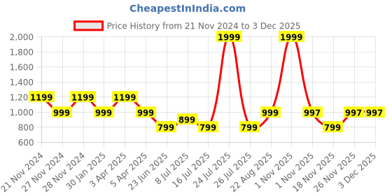 myntra.com IMAGIC Professional Cosmetics Chalice 36 Color Eyeshadow Palette - Shade EY335 imagic Price History Graph from 21 Nov 2024 to 2 Dec 2025