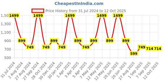 myntra.com IMAGIC Professional Cosmetics Charm 16 Color Eyeshadow Palette - Shade EY318 imagic Price History Graph from 31 Jul 2024 to 12 Oct 2025